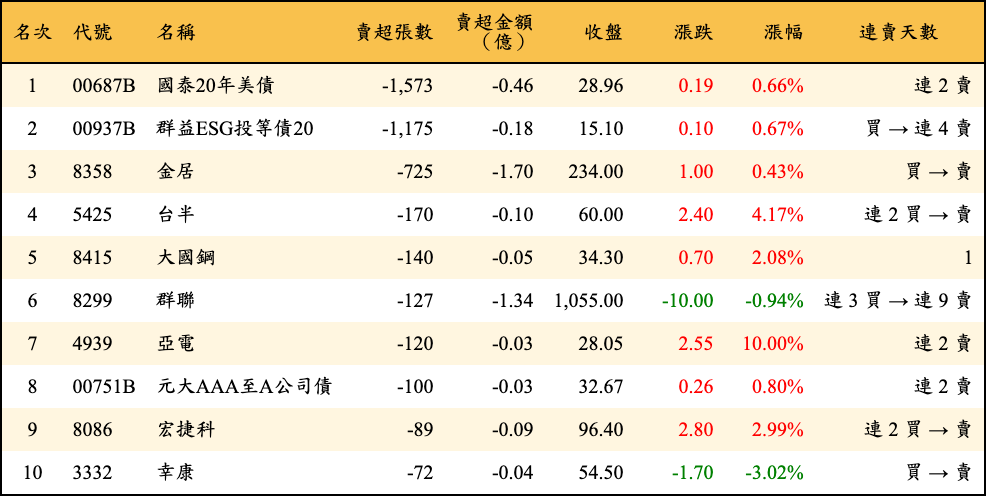賣超張數及金額