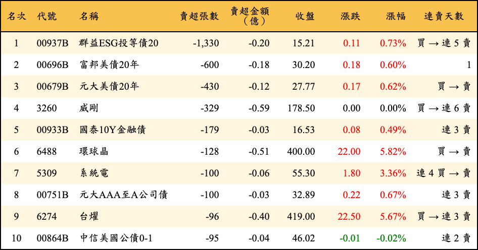 賣超張數及金額