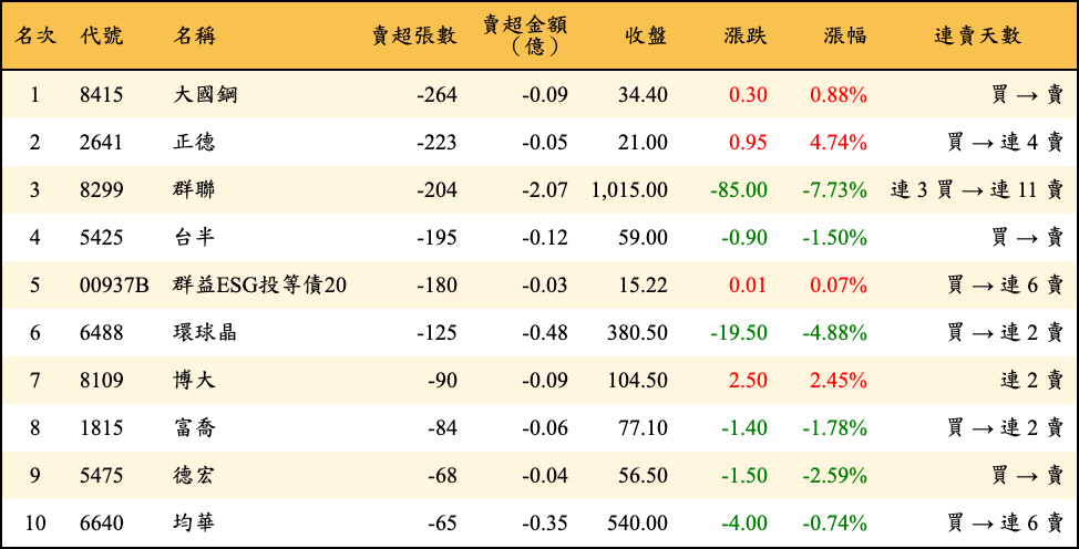 賣超張數及金額