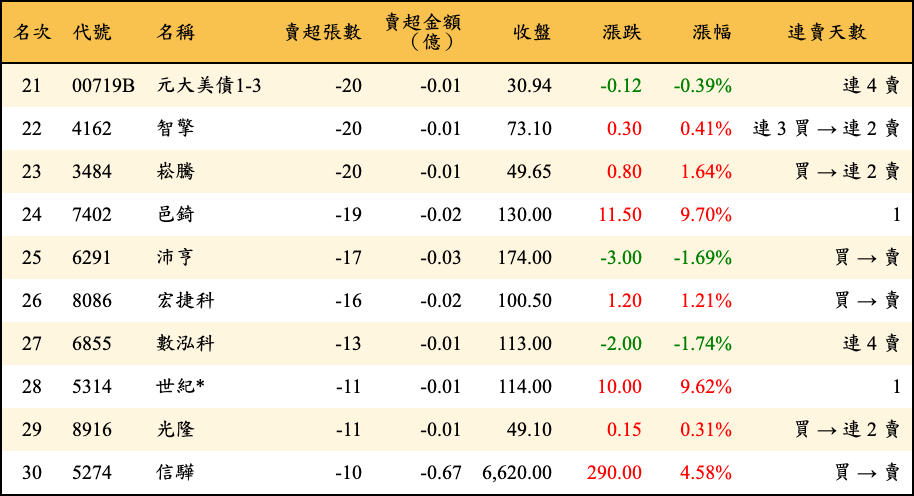 賣超張數及金額