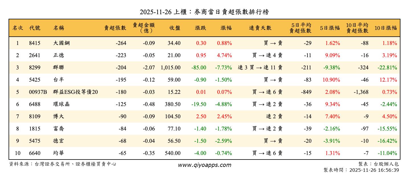 上櫃：券商當日賣超張數排行榜