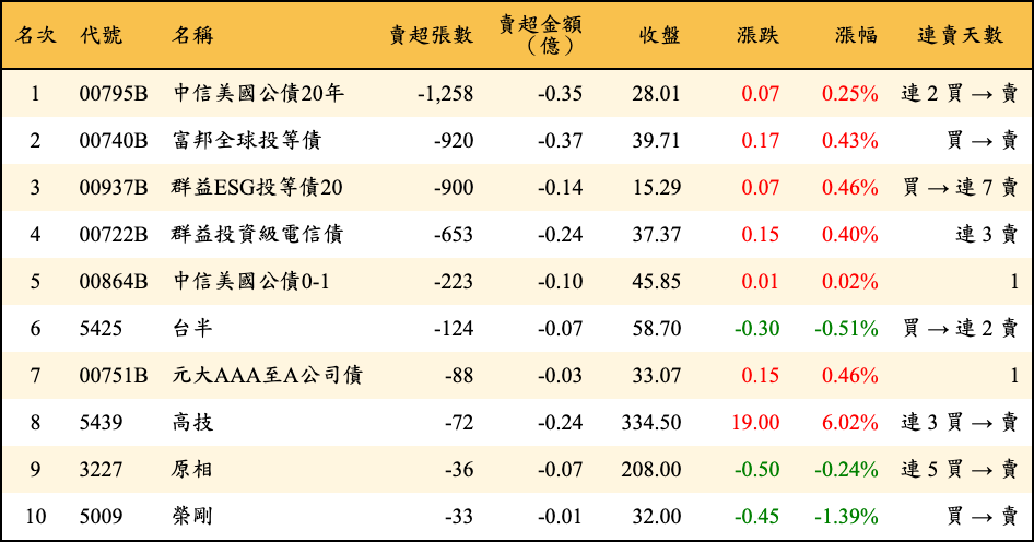 賣超張數及金額