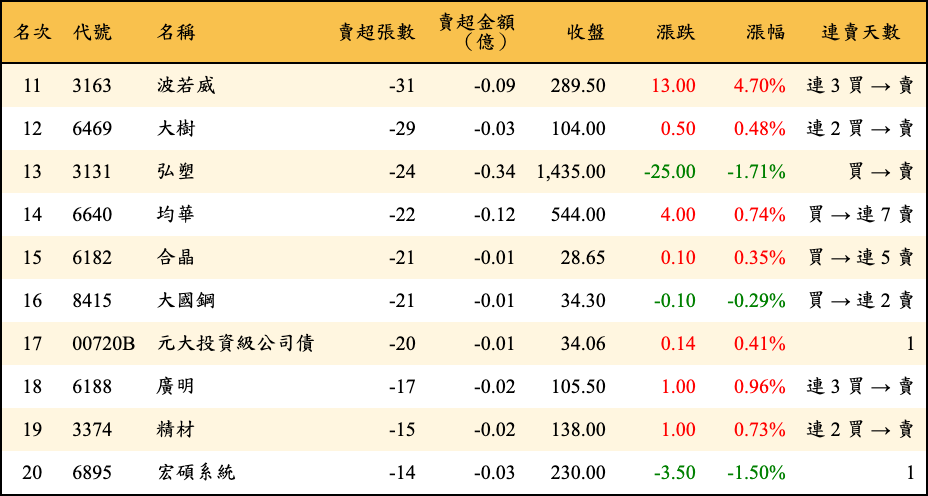 賣超張數及金額