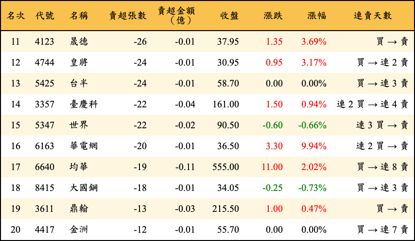 賣超張數及金額