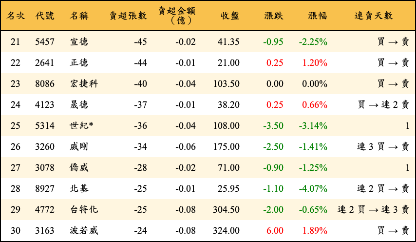 賣超張數及金額