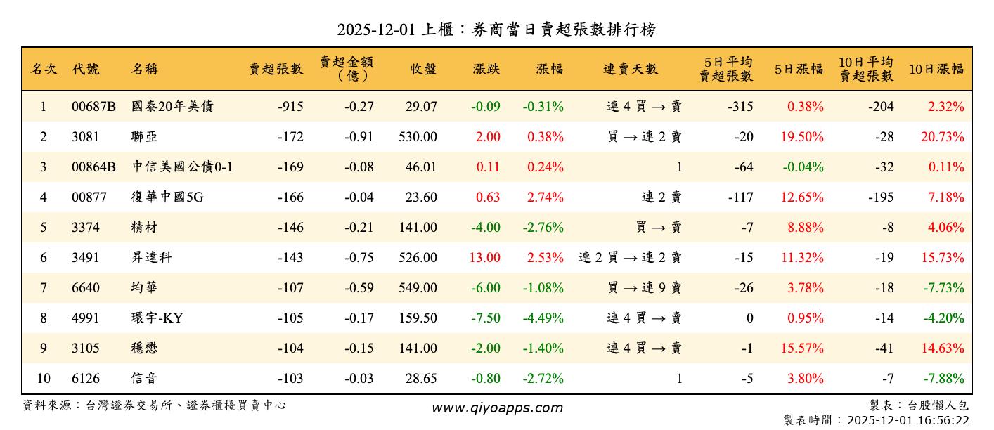 上櫃：券商當日賣超張數排行榜