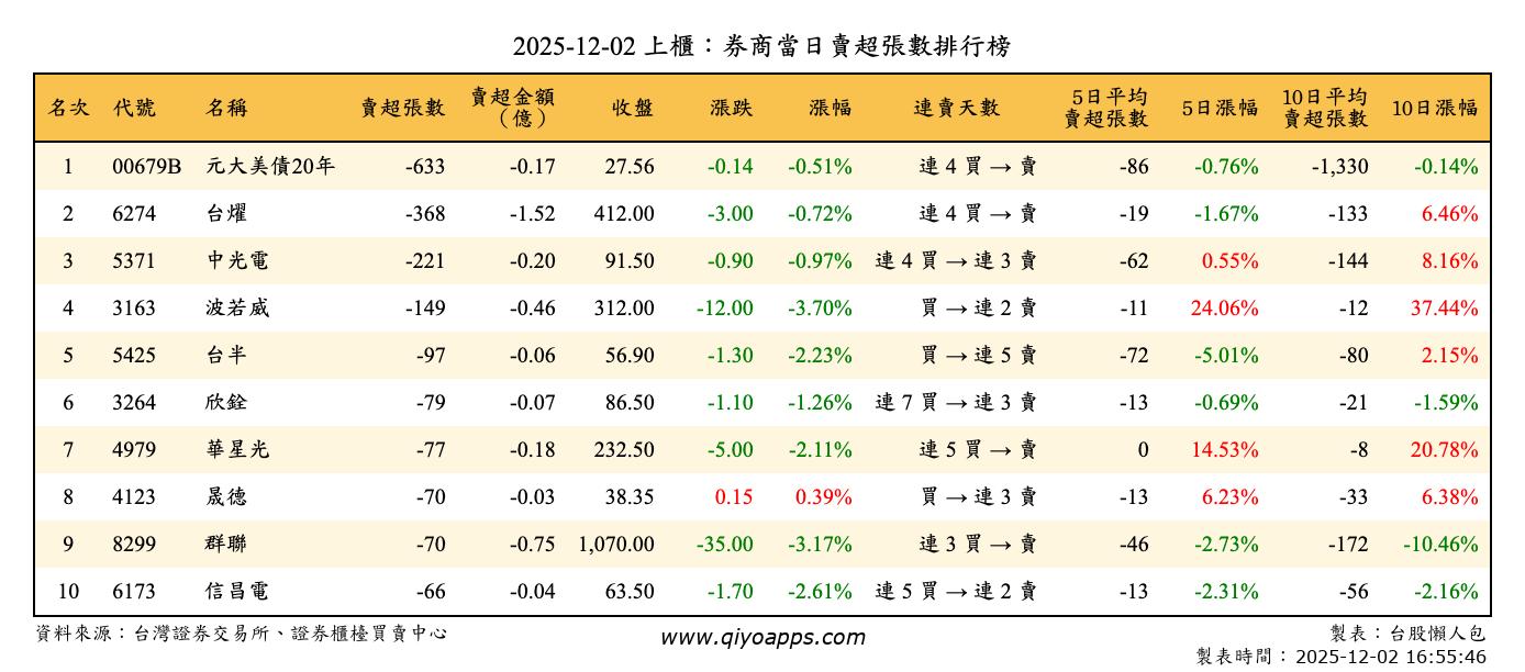 上櫃：券商當日賣超張數排行榜