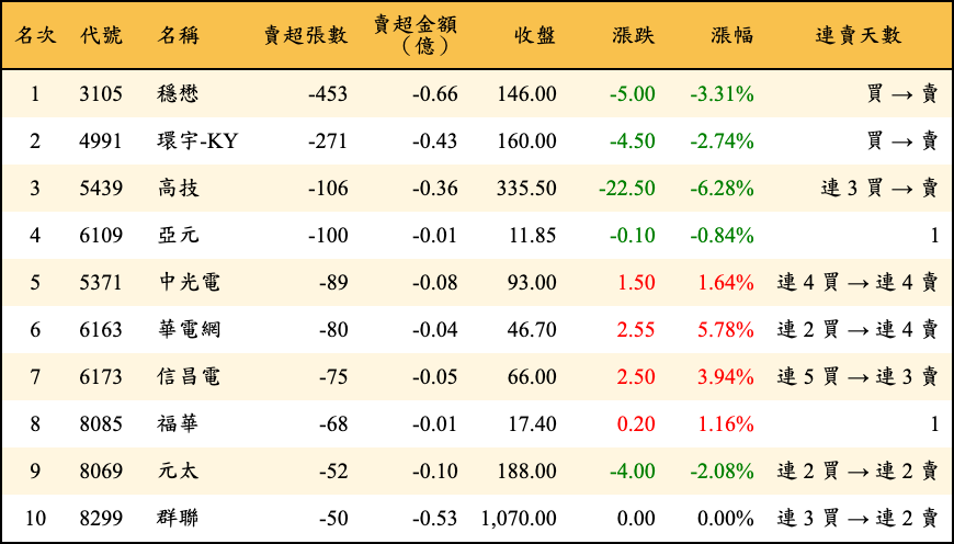 賣超張數及金額