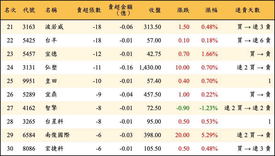 賣超張數及金額