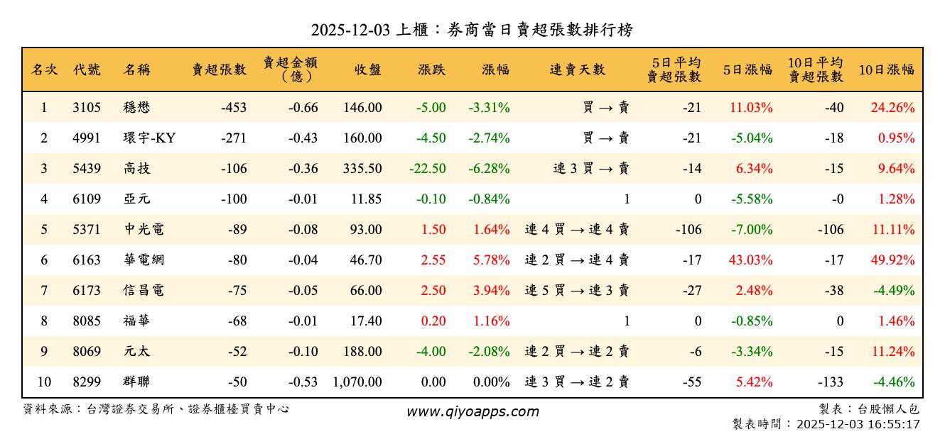 上櫃：券商當日賣超張數排行榜