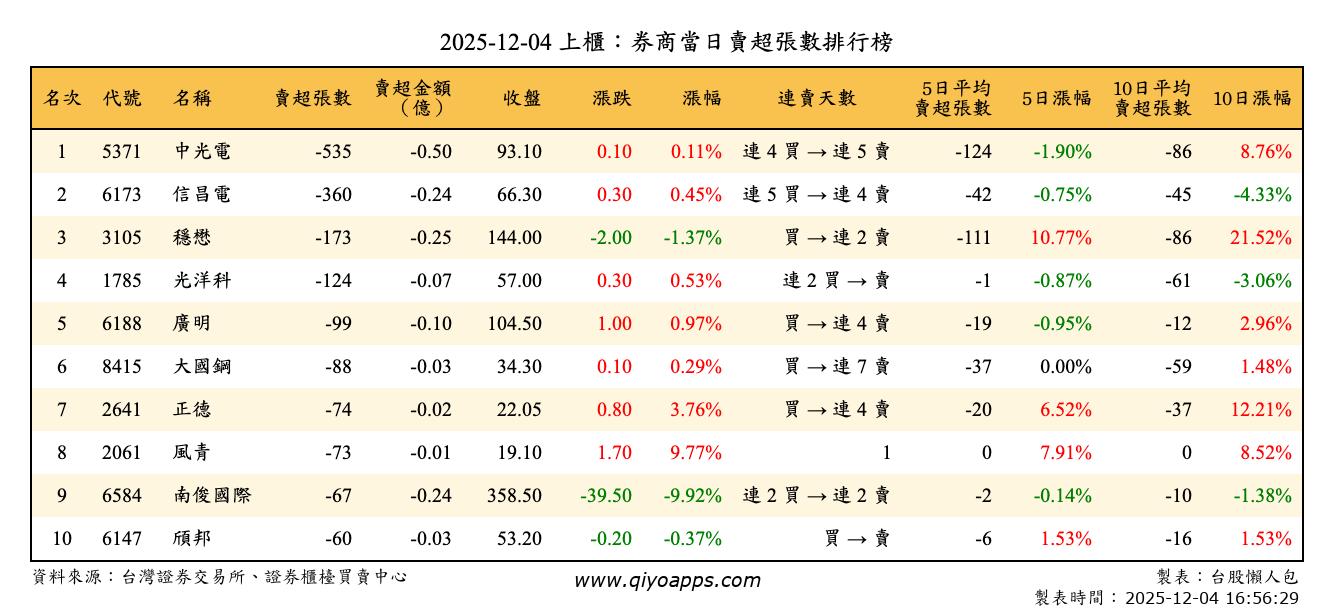 上櫃：券商當日賣超張數排行榜