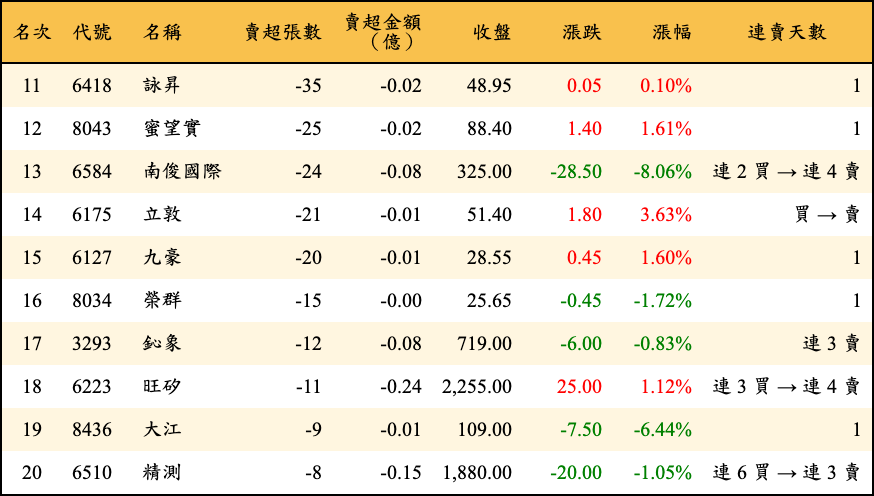 賣超張數及金額