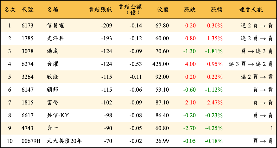 賣超張數及金額