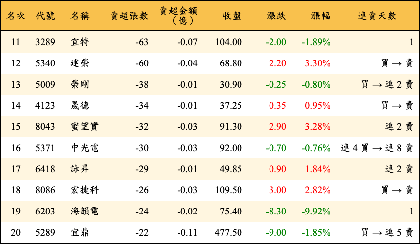 賣超張數及金額