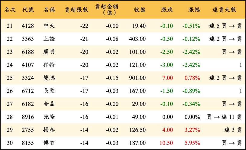 賣超張數及金額
