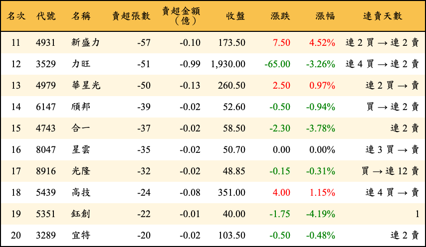 賣超張數及金額