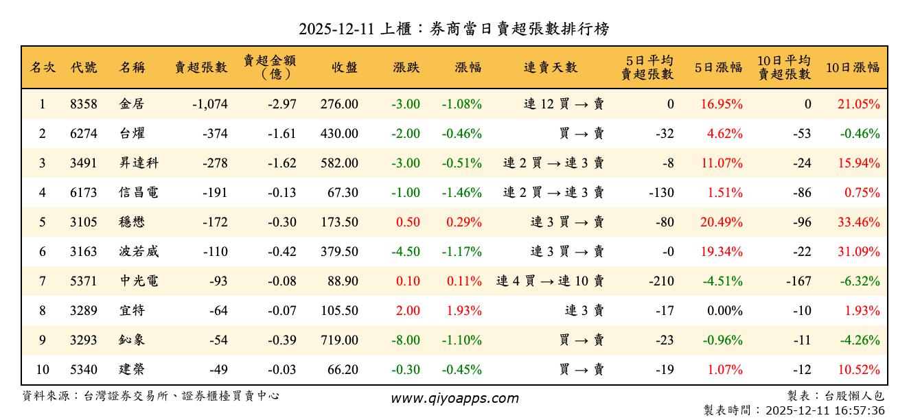 上櫃：券商當日賣超張數排行榜