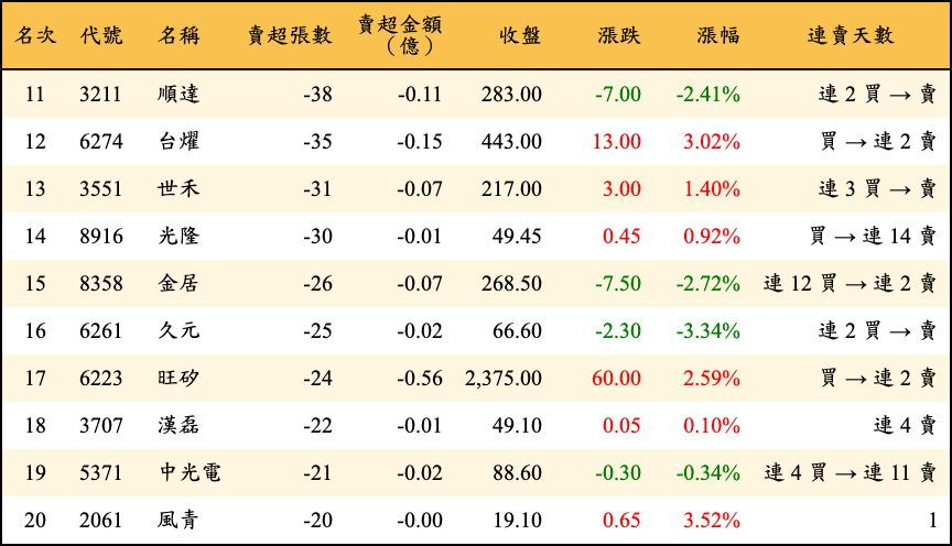 賣超張數及金額