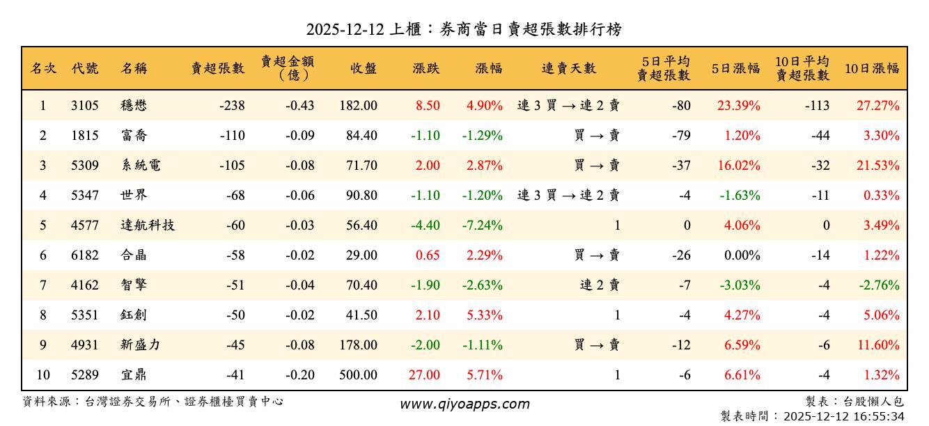 上櫃：券商當日賣超張數排行榜