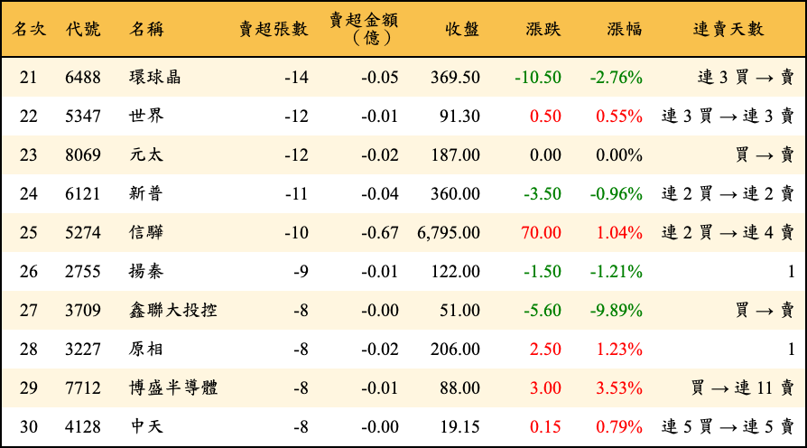 賣超張數及金額