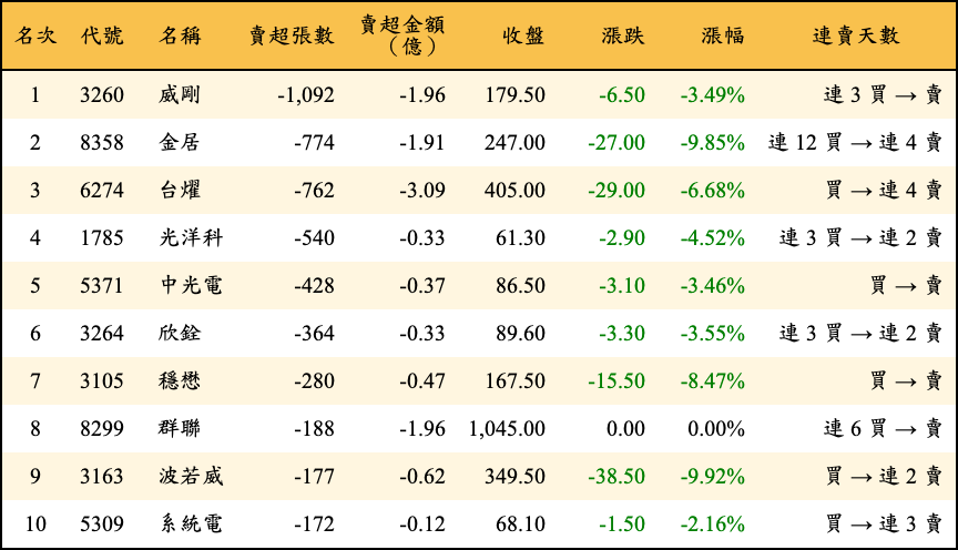 賣超張數及金額