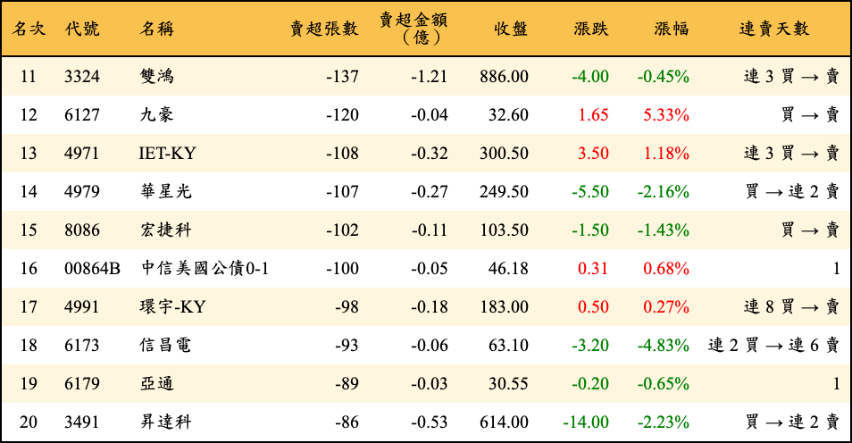 賣超張數及金額