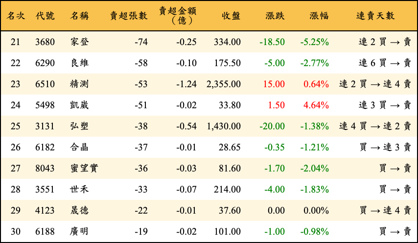 賣超張數及金額