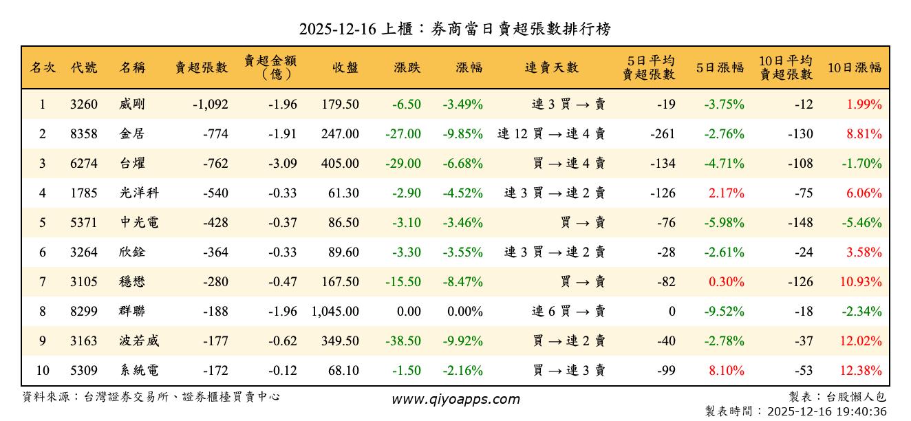 上櫃：券商當日賣超張數排行榜