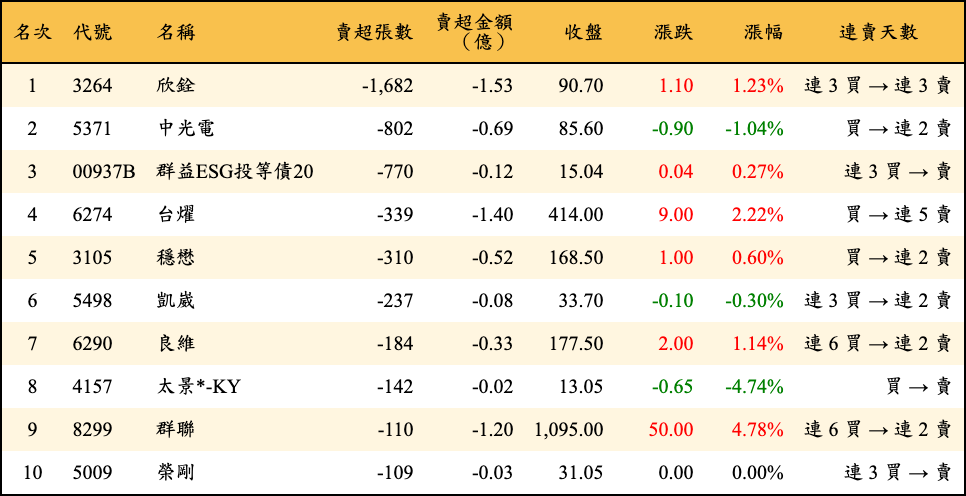 賣超張數及金額