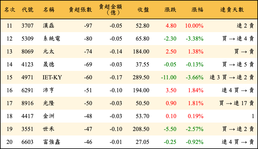 賣超張數及金額