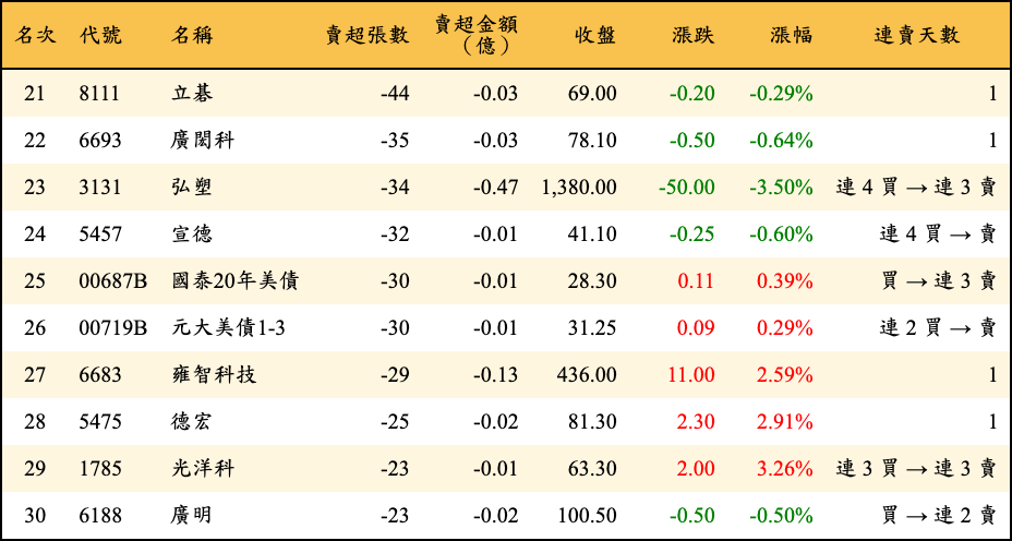 賣超張數及金額