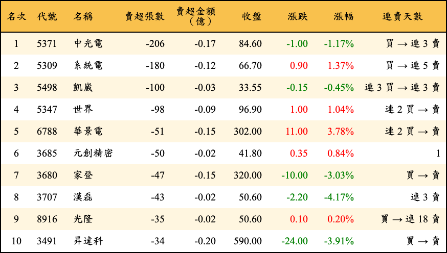 賣超張數及金額