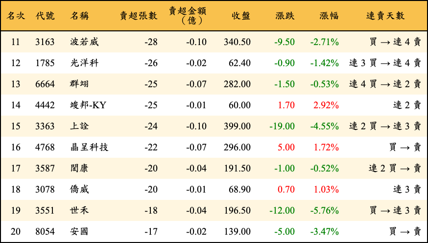 賣超張數及金額