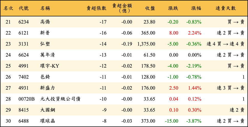 賣超張數及金額