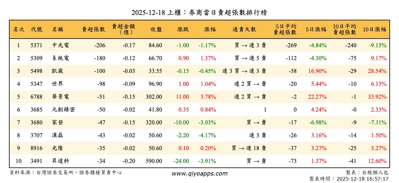 上櫃：券商當日賣超張數排行榜