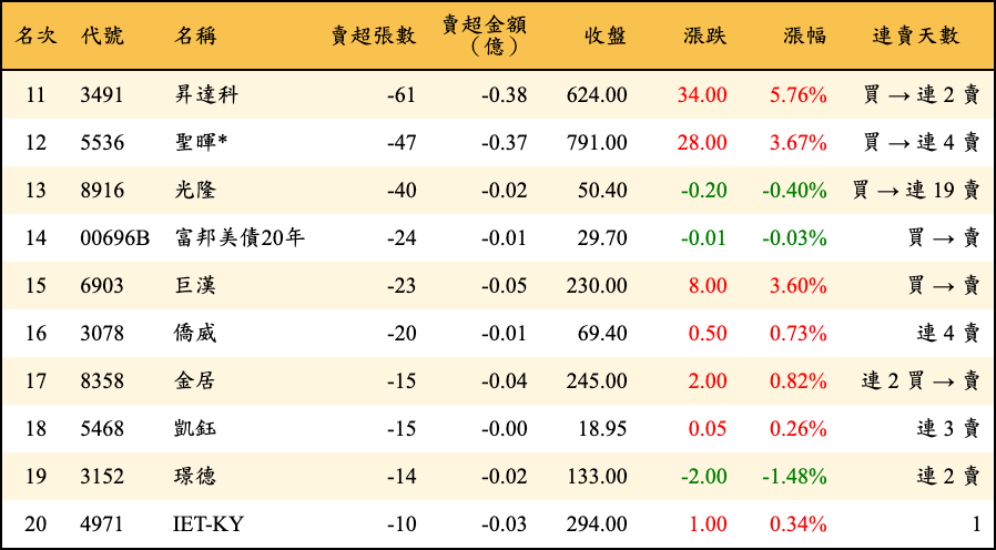賣超張數及金額