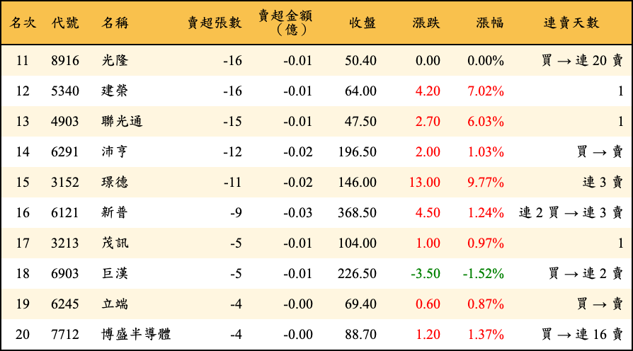 賣超張數及金額
