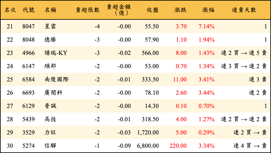 賣超張數及金額