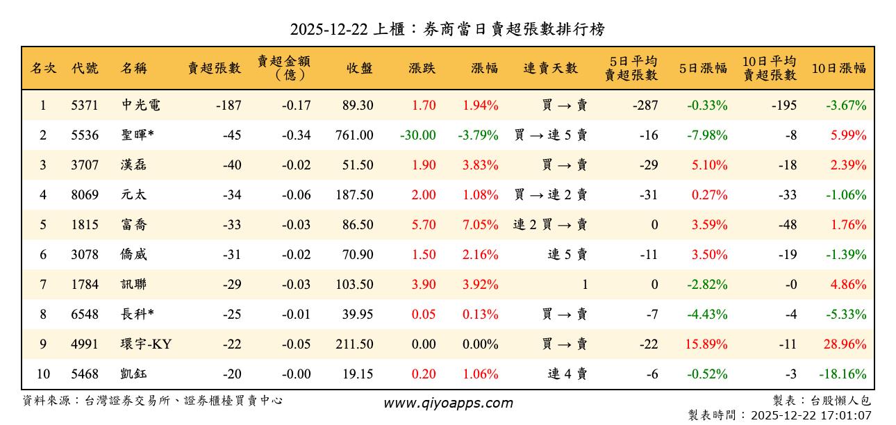 上櫃：券商當日賣超張數排行榜