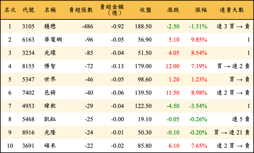 賣超張數及金額
