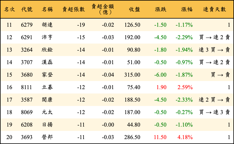 賣超張數及金額