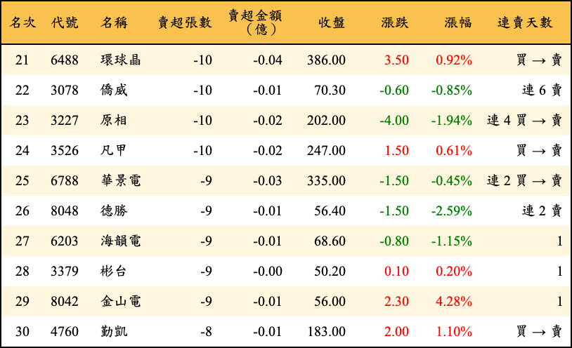賣超張數及金額