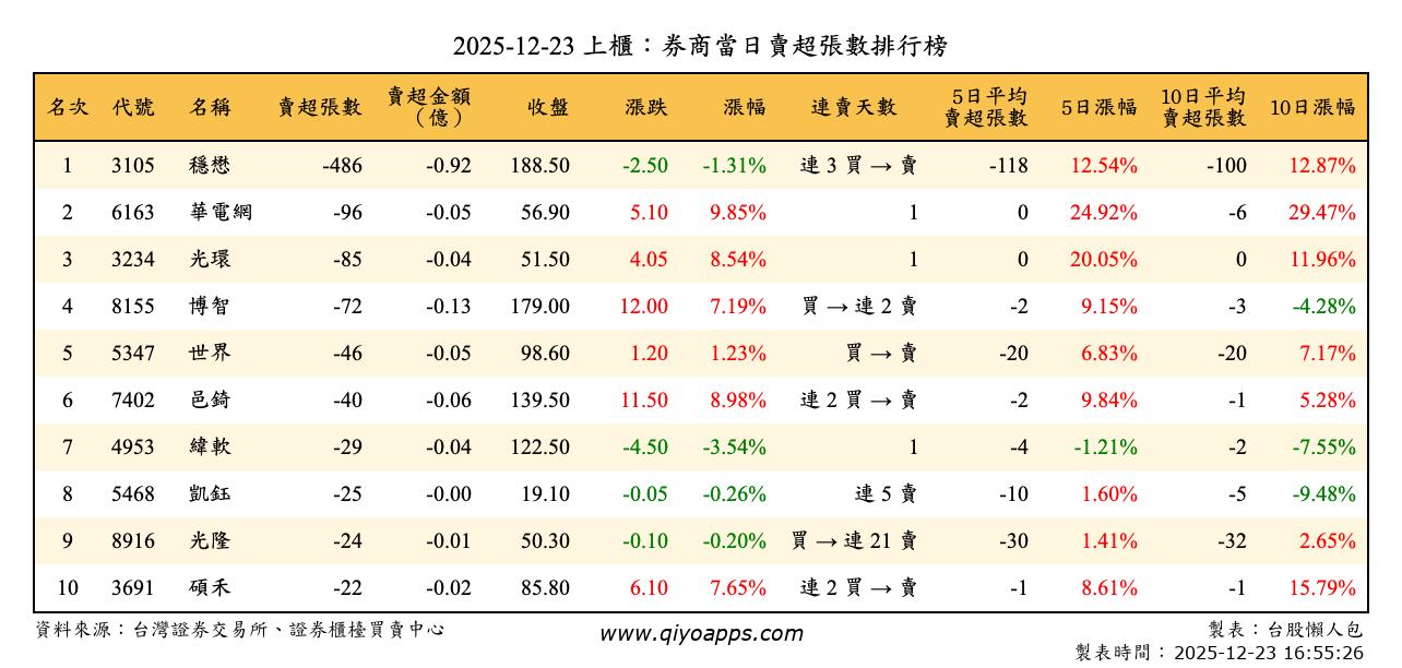 上櫃：券商當日賣超張數排行榜