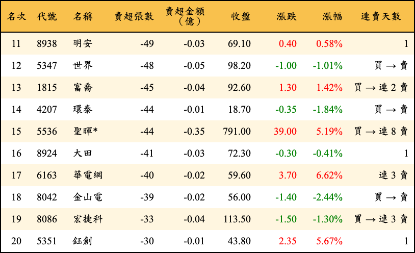 賣超張數及金額