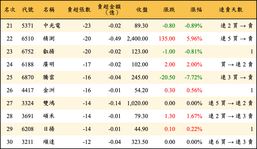 賣超張數及金額
