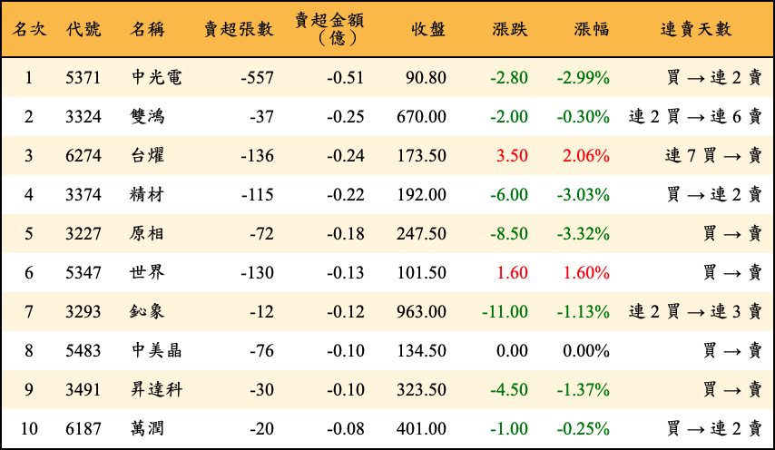 賣超張數及金額