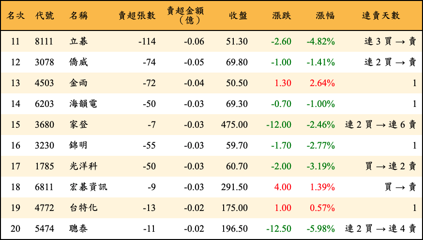 賣超張數及金額