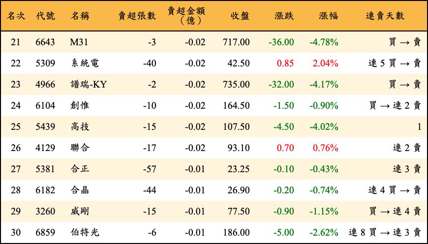 賣超張數及金額