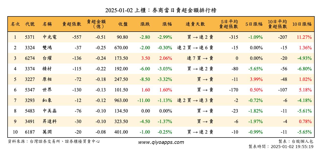 上櫃：券商當日賣超金額排行榜