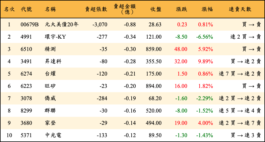 賣超張數及金額